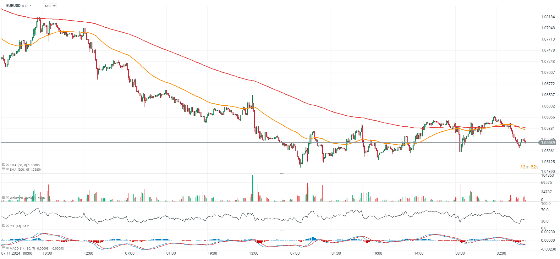 EURUSD Prognose am 20.11.2024